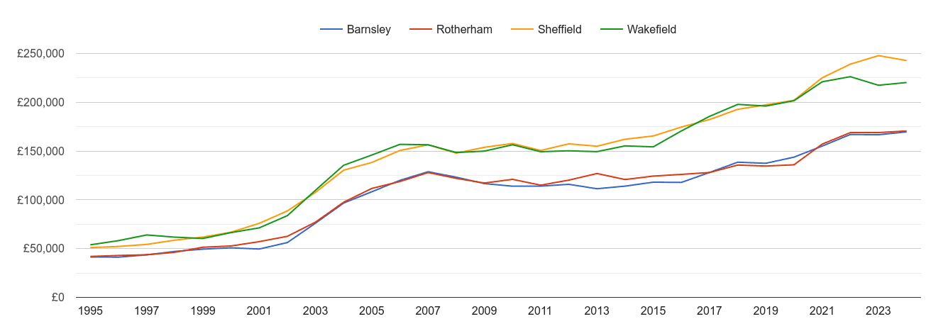 Barnsley house prices and nearby cities