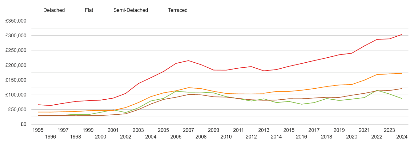 Barnsley house prices by property type