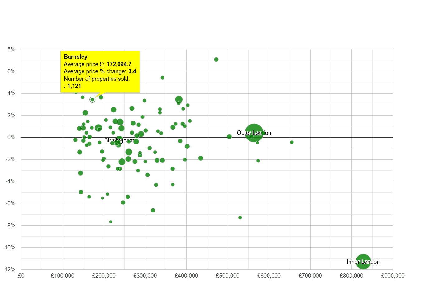 Barnsley house prices compared to other cities