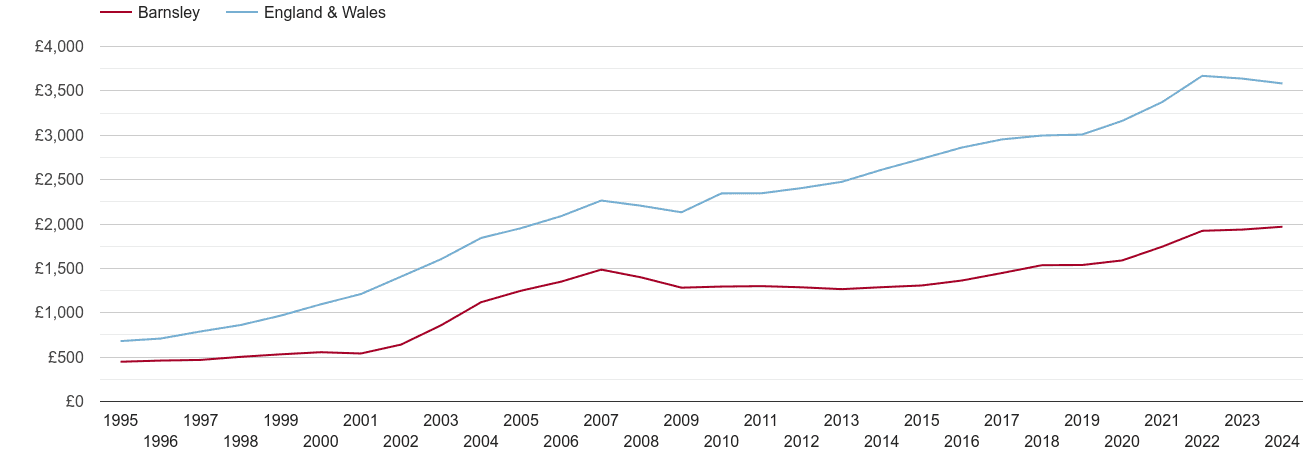 Barnsley house prices per square metre