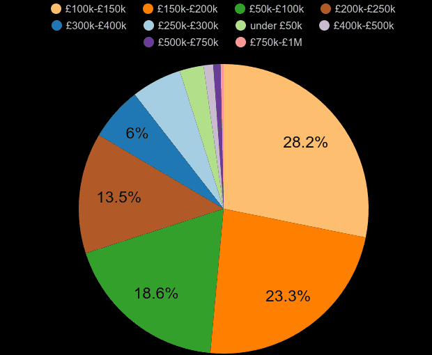 Barnsley property sales share by price range