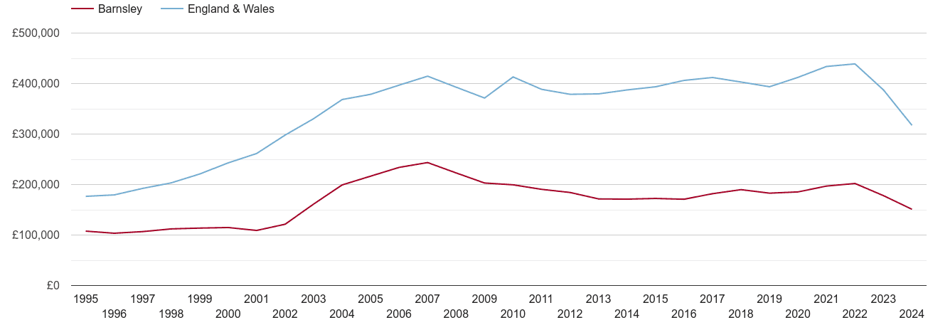 Barnsley real house prices