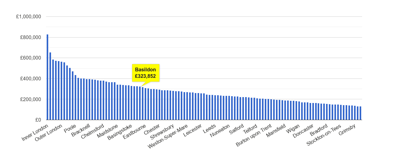 Basildon house price rank