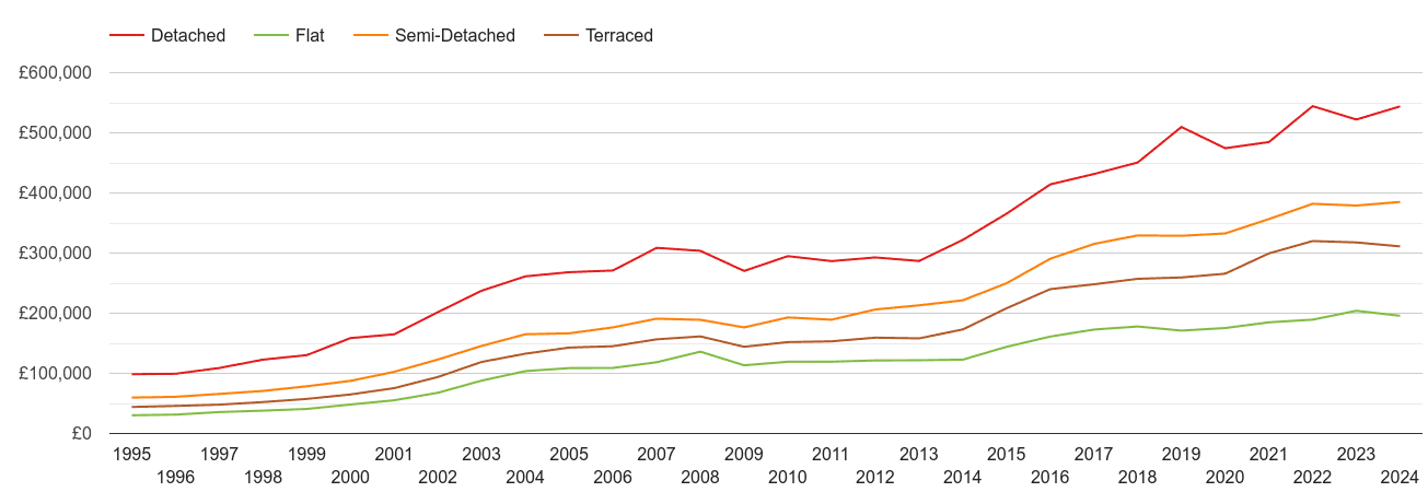 Basildon house prices by property type