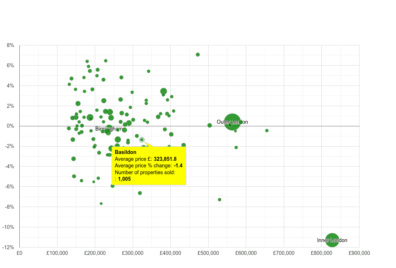 Basildon house prices compared to other cities