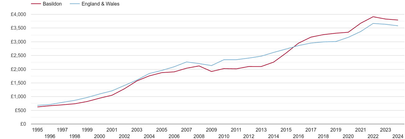 Basildon house prices per square metre