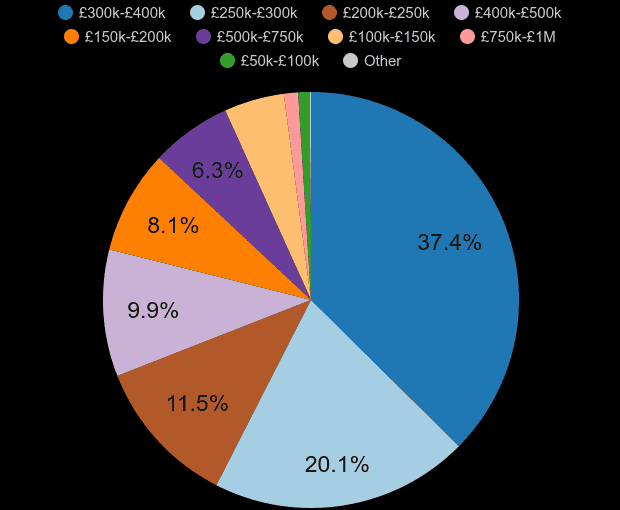 Basildon property sales share by price range