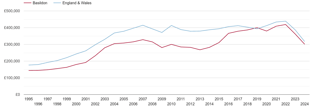 Basildon real house prices