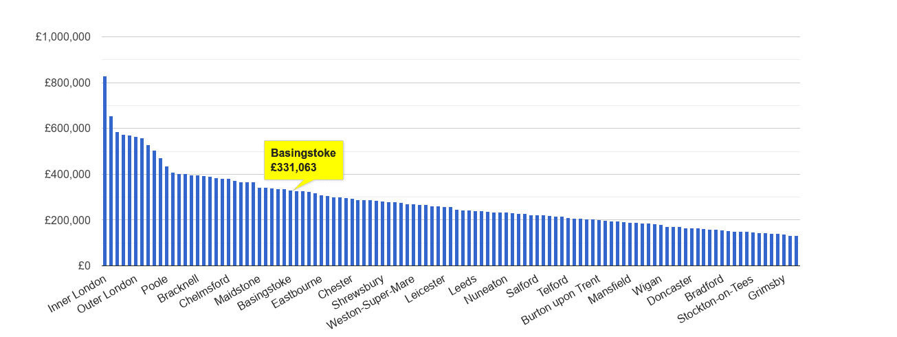 Basingstoke house price rank