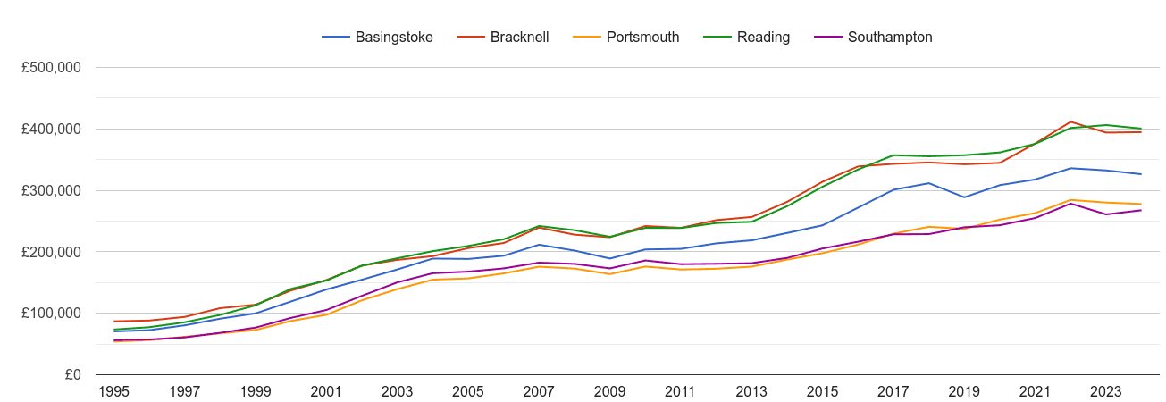 Basingstoke house prices and nearby cities