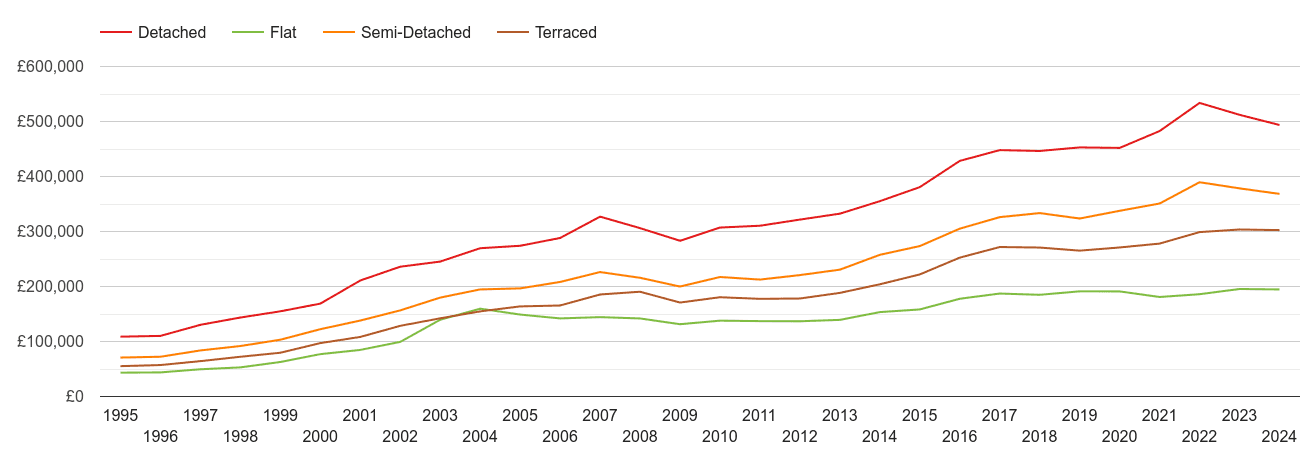 Basingstoke house prices by property type