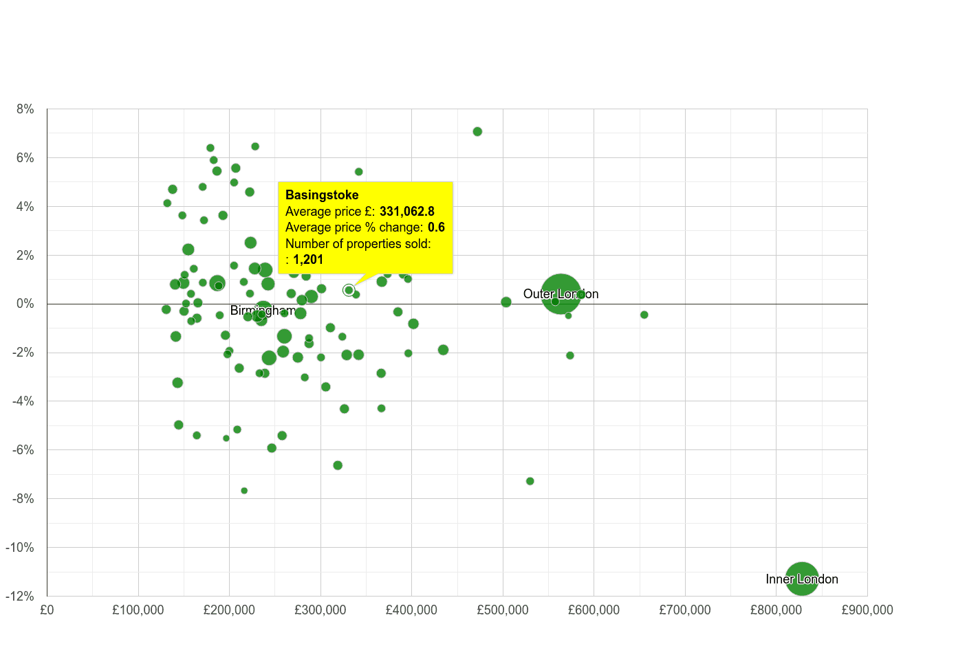 Basingstoke house prices compared to other cities