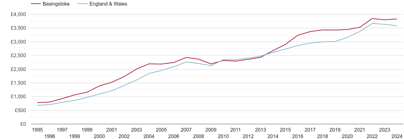 Basingstoke house prices per square metre