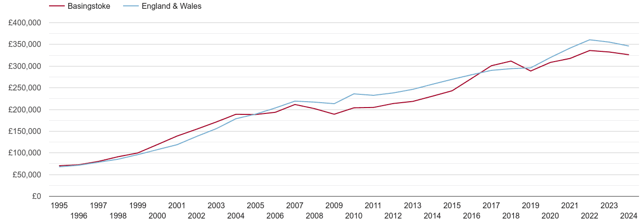 Basingstoke house prices