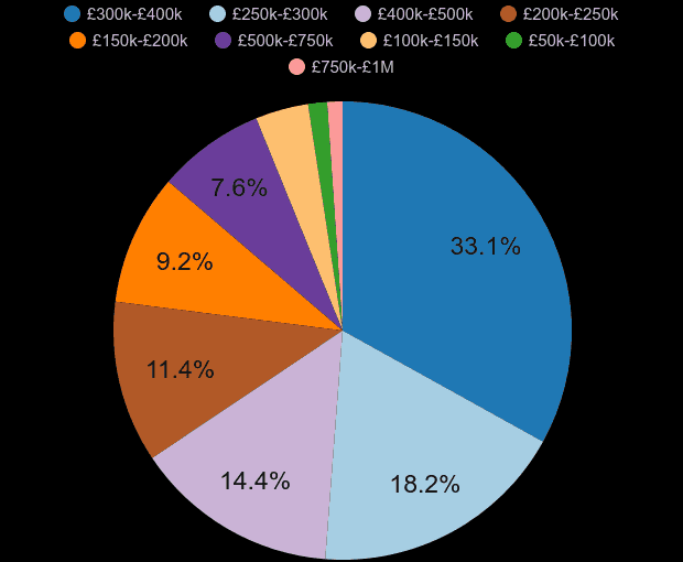 Basingstoke property sales share by price range