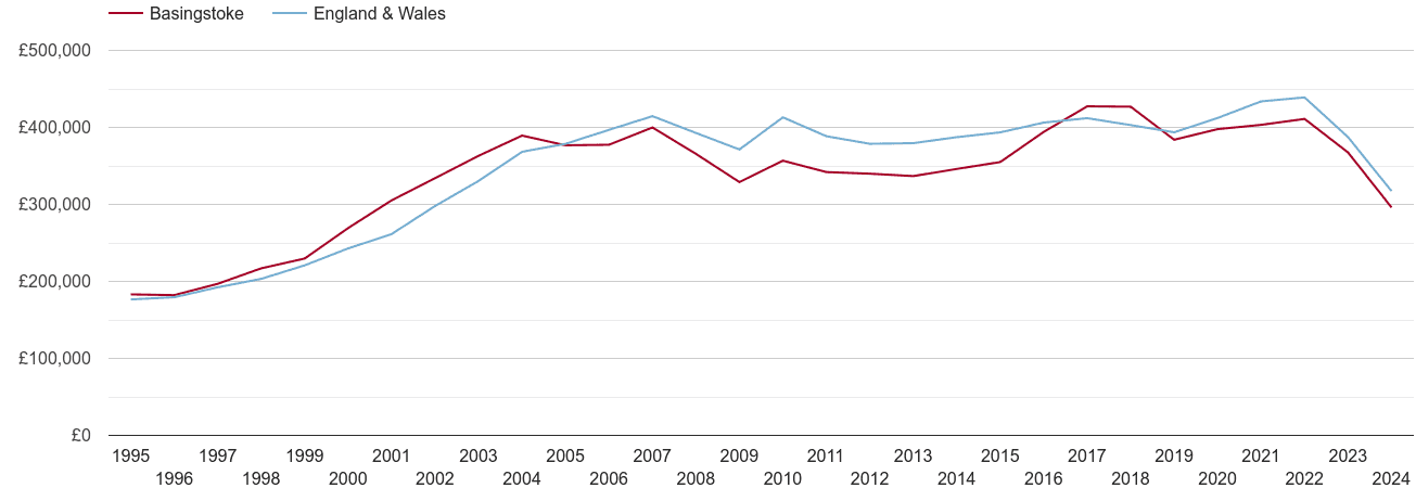 Basingstoke real house prices