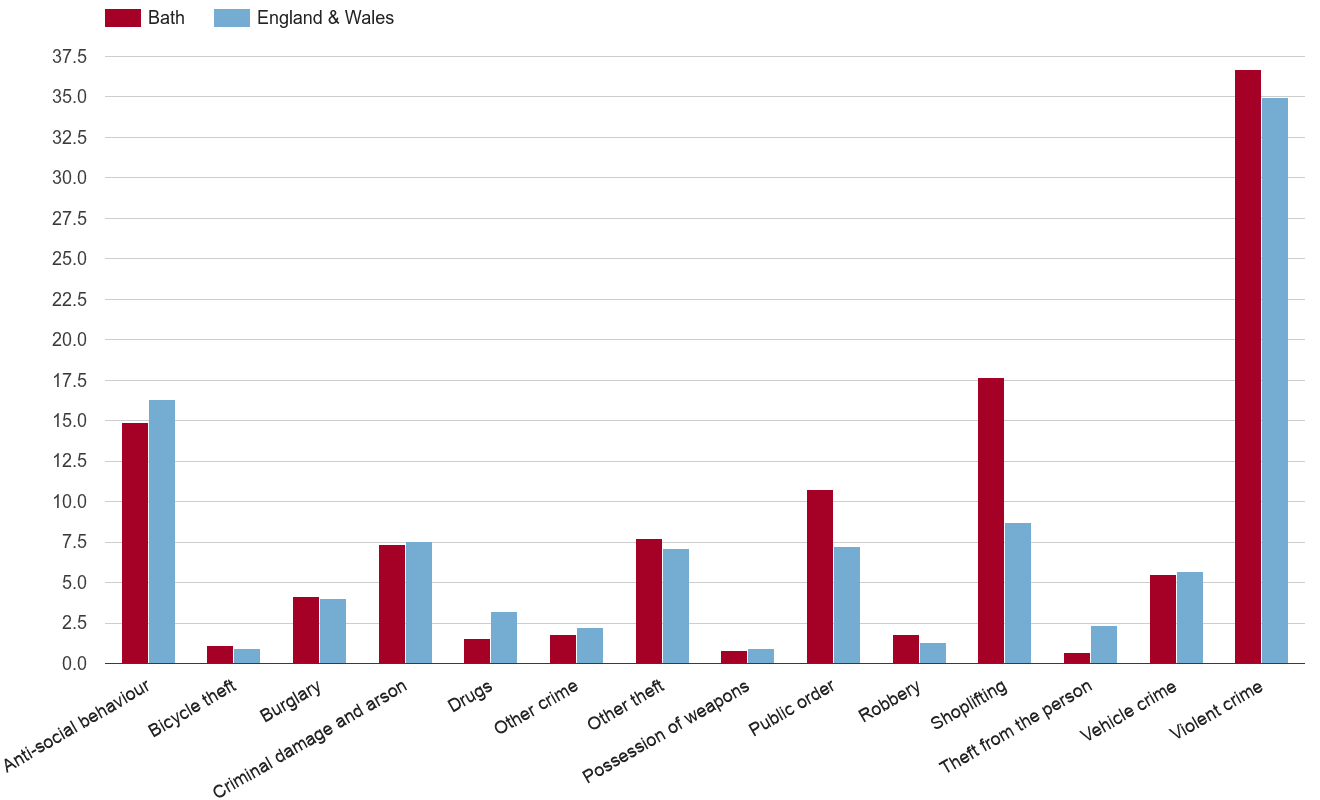 Bath crime rate by crime statistic