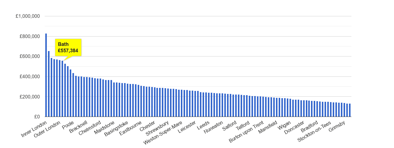 Bath house price rank