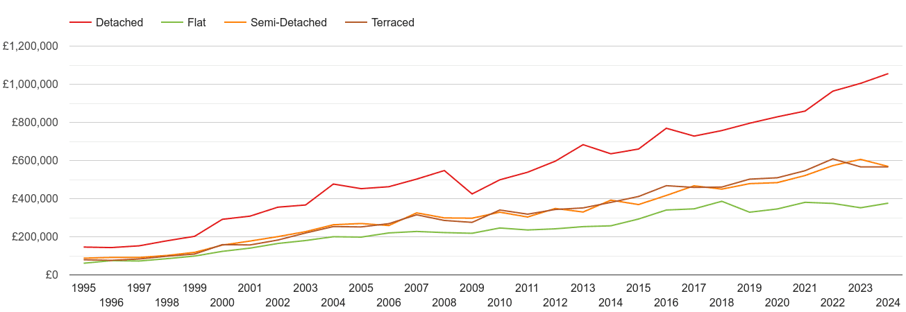 Bath house prices by property type