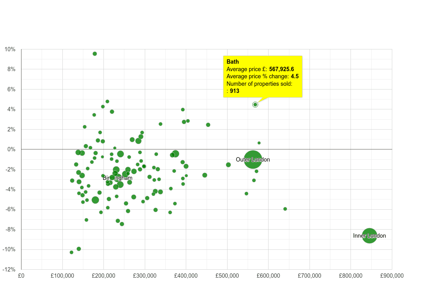 bath-house-prices-in-maps-and-graphs