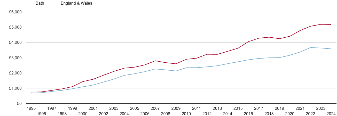 Bath house prices per square metre