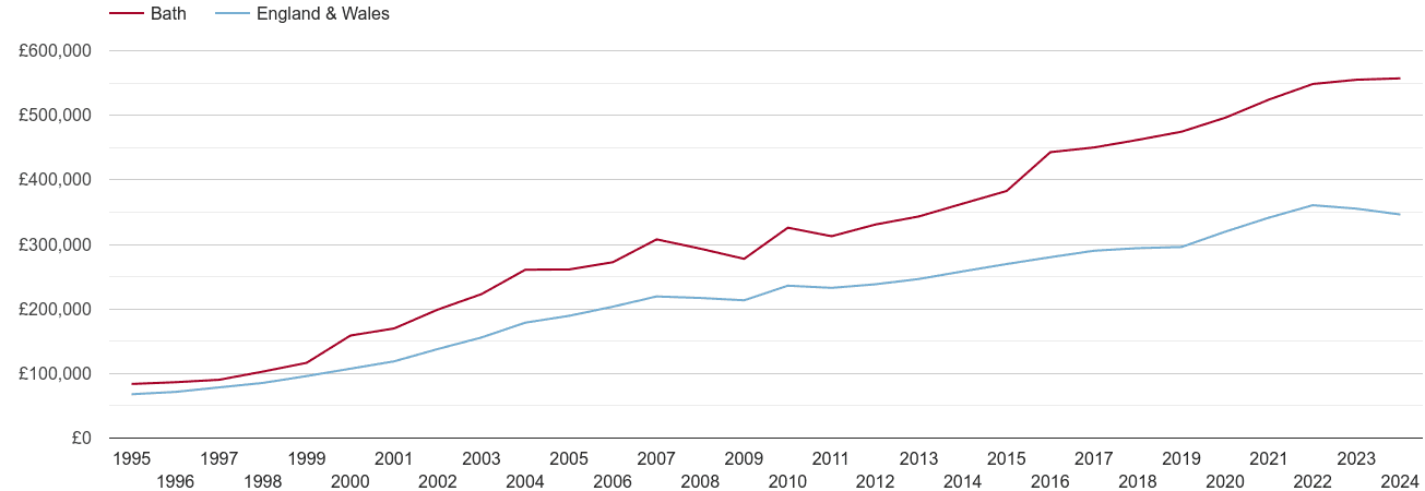 Bath house prices