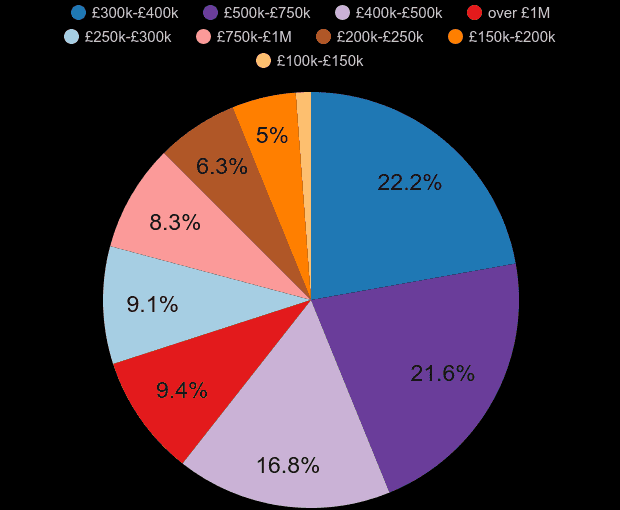 Bath property sales share by price range