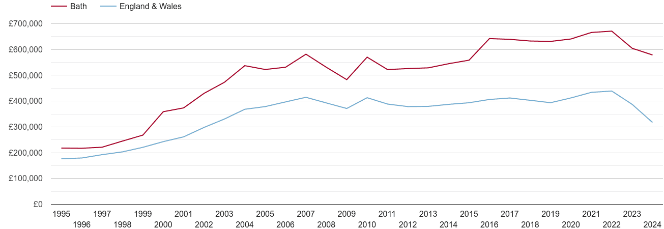 Bath real house prices