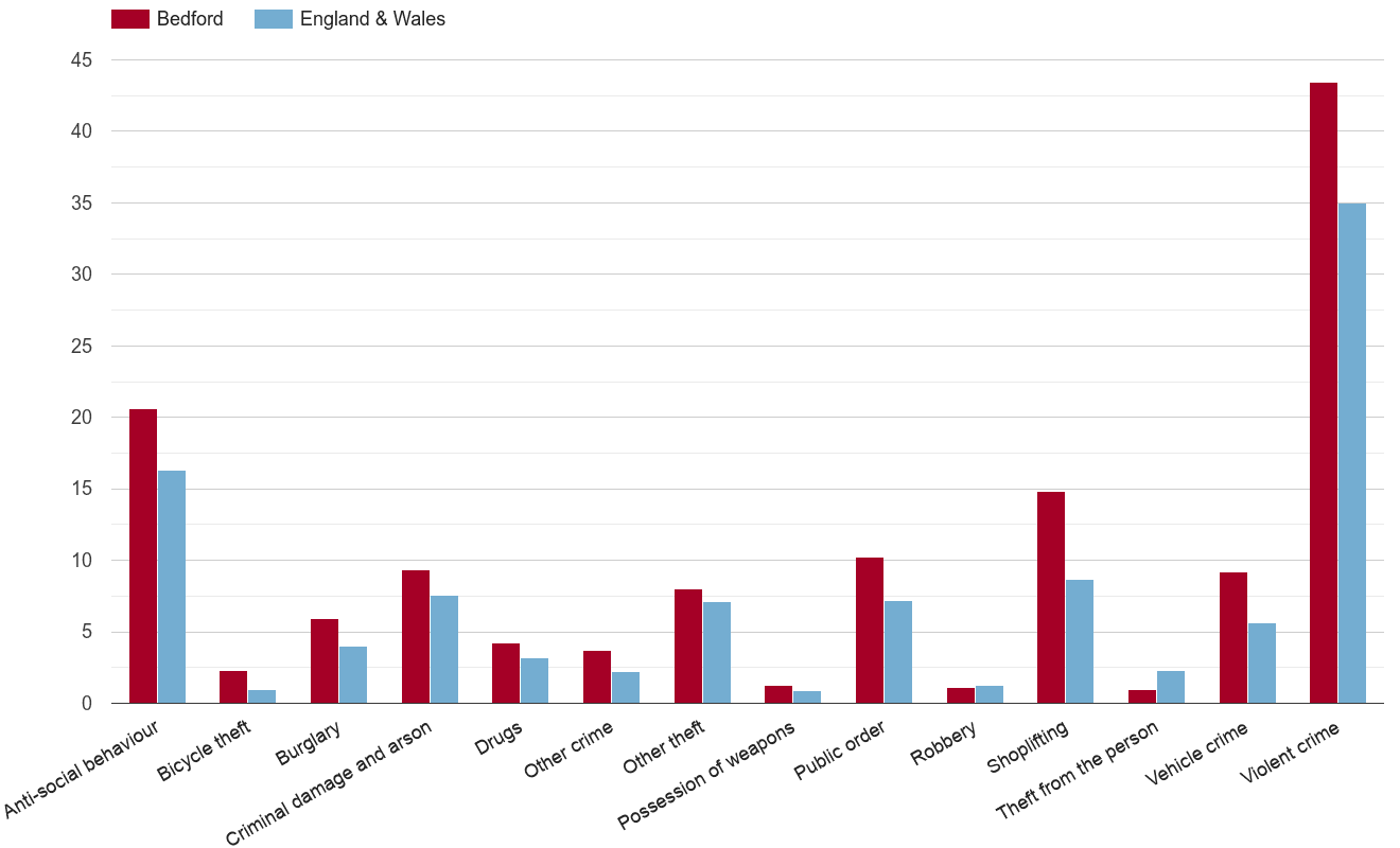 Bedford crime rate by crime statistic