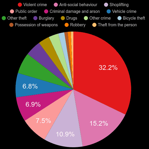 Bedford crime statistics