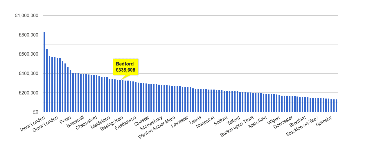 Bedford house price rank