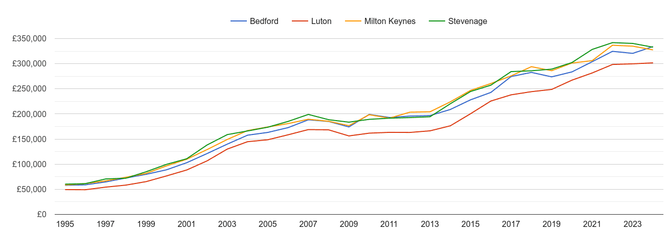 Bedford house prices and nearby cities