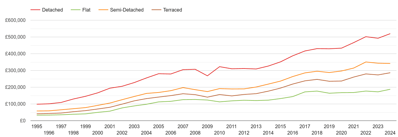 Bedford house prices by property type