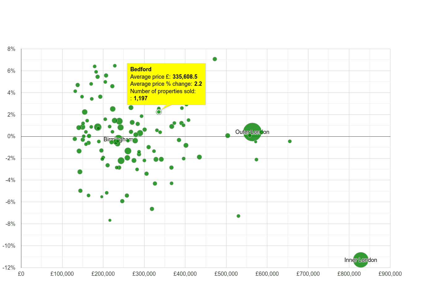 Bedford house prices compared to other cities