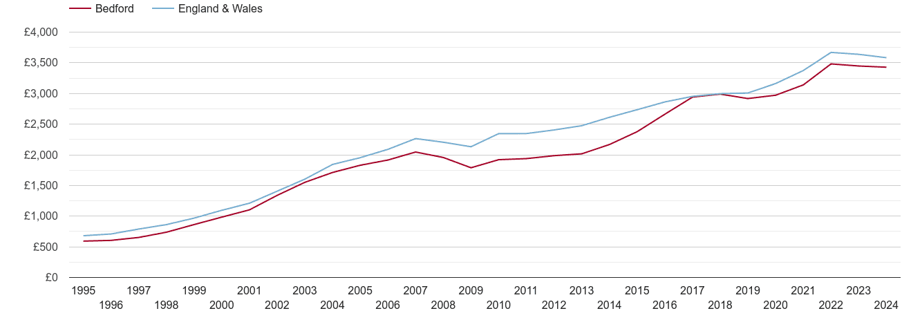 Bedford house prices per square metre