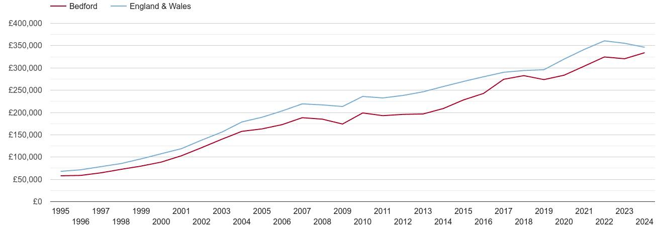 Bedford house prices