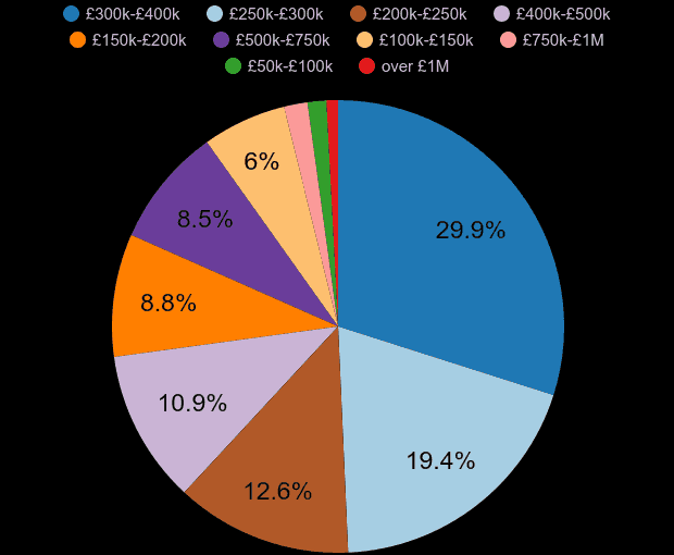 Bedford property sales share by price range