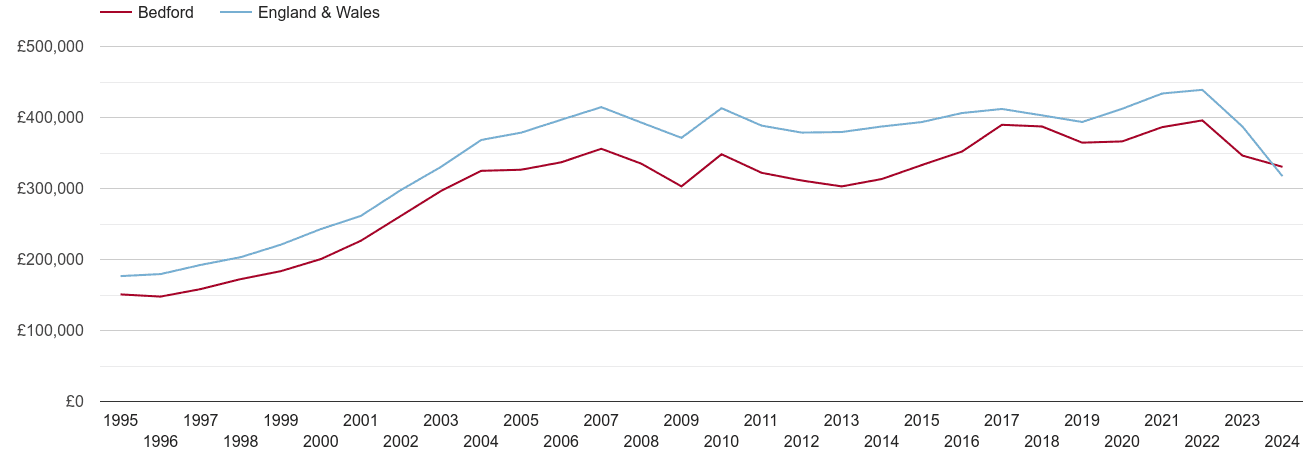 Bedford real house prices