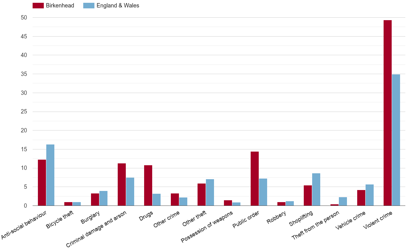 Birkenhead crime rate by crime statistic