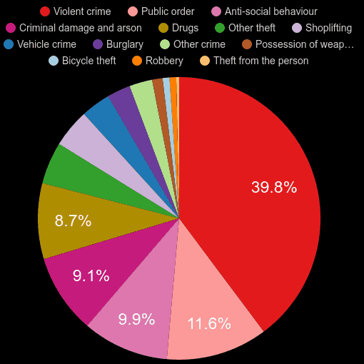 Birkenhead crime statistics