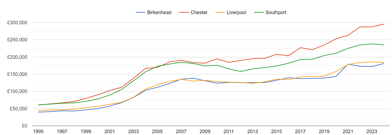 Birkenhead house prices and nearby cities