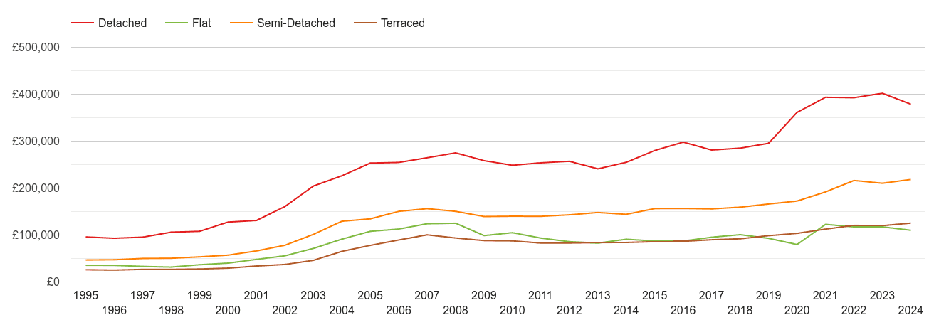 Birkenhead house prices by property type