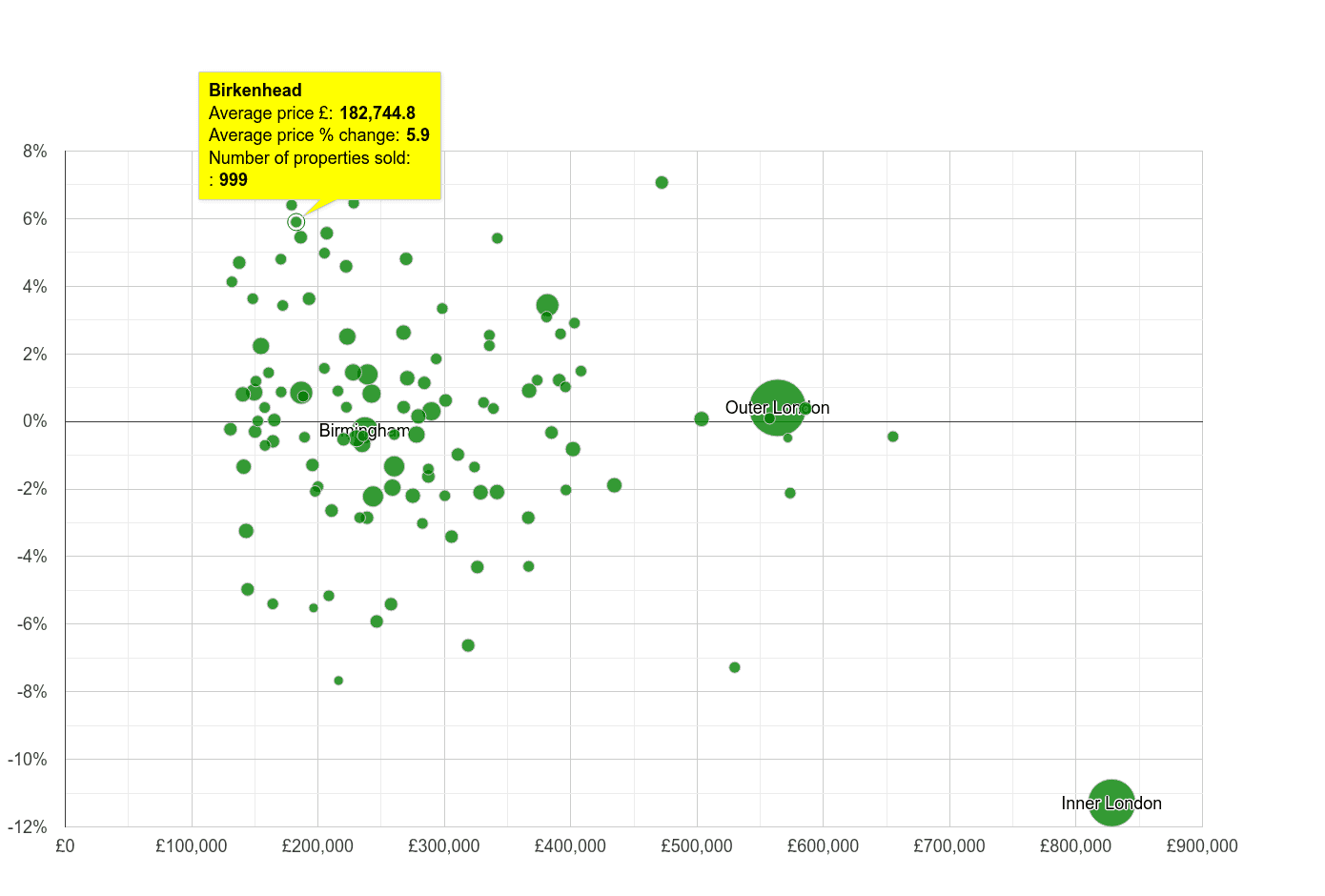 Birkenhead house prices compared to other cities