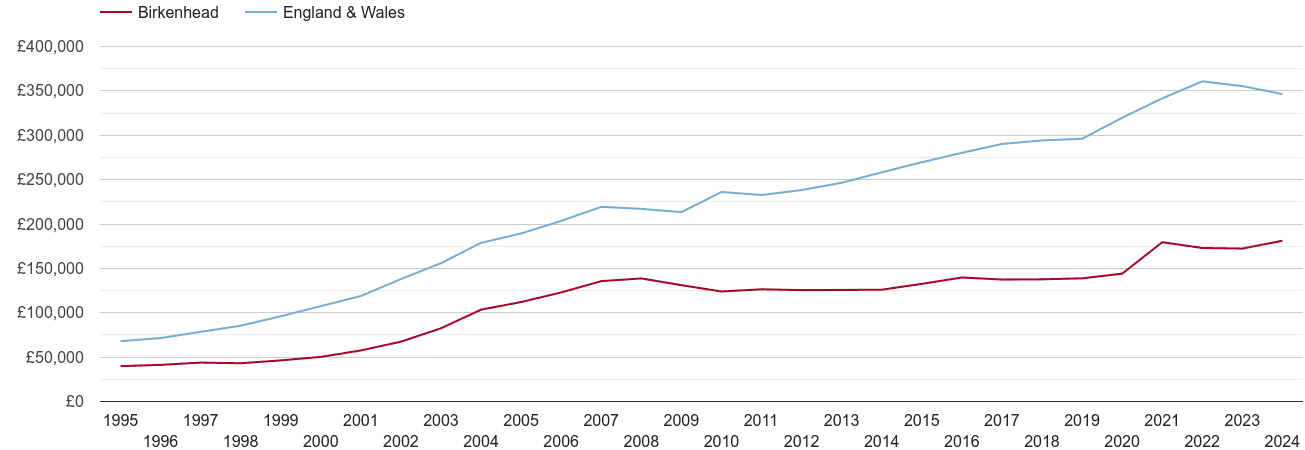 Birkenhead house prices