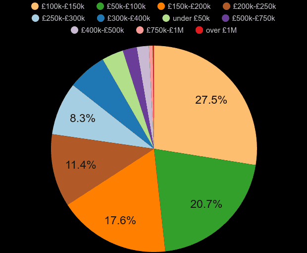 Birkenhead property sales share by price range