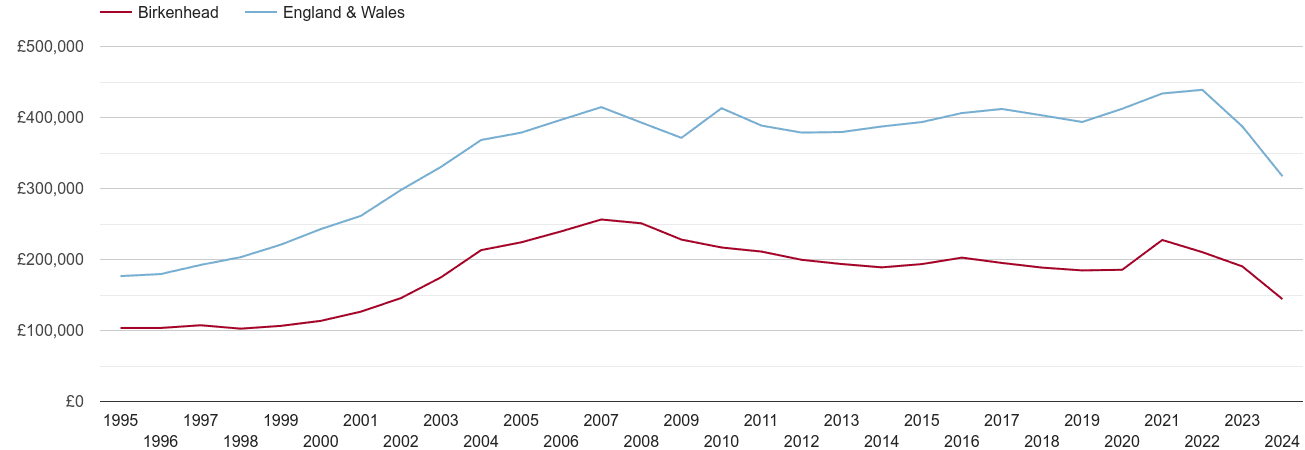 Birkenhead real house prices