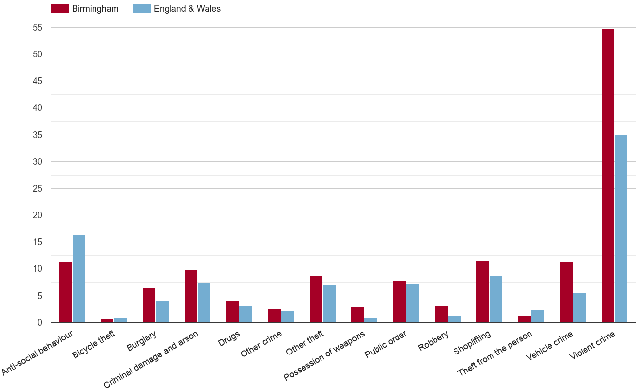 Birmingham crime rate by crime statistic