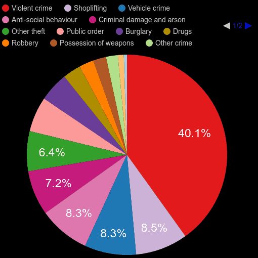 Birmingham crime statistics