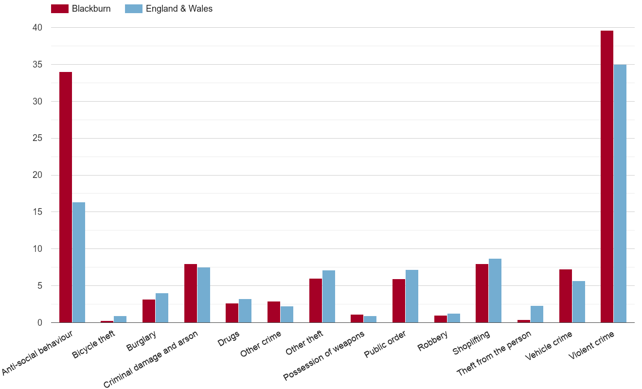 Blackburn crime rate by crime statistic