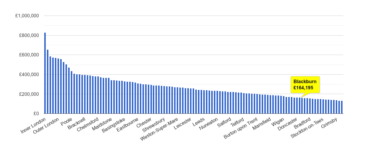 Blackburn house price rank